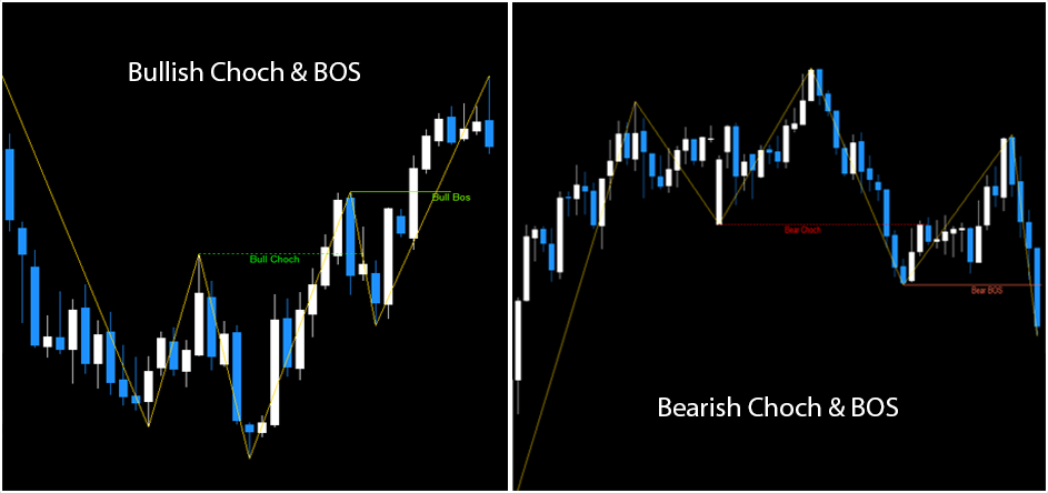 FX Choch & BOS Indicator