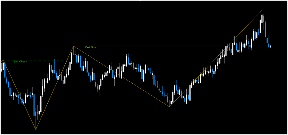 FX Choch & BOS Indicator