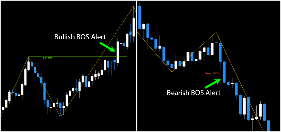 FX Choch & BOS Indicator