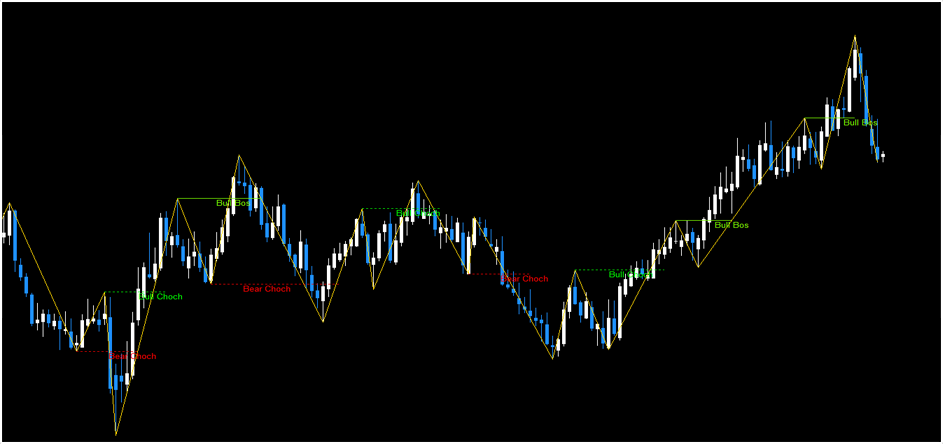 FX Choch & BOS Indicator