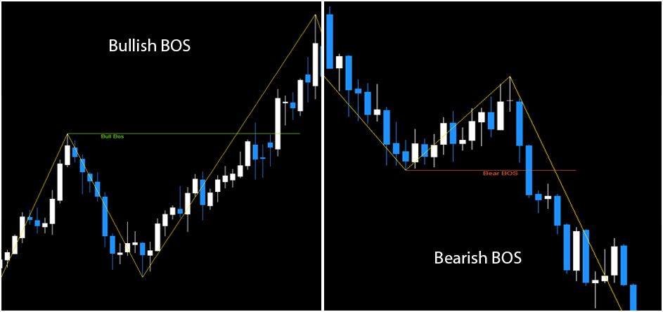 FX Choch & BOS Indicator