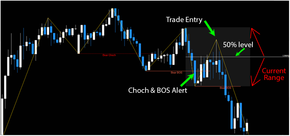 choch fx