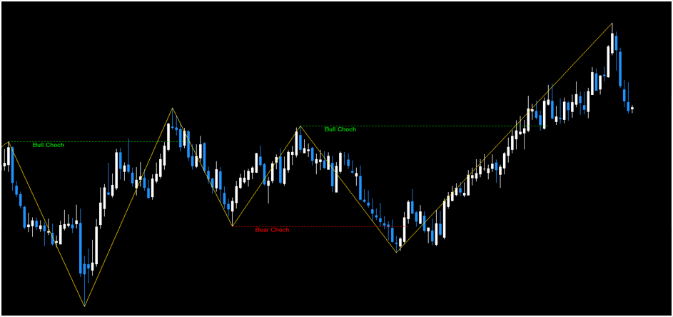 choch indicator