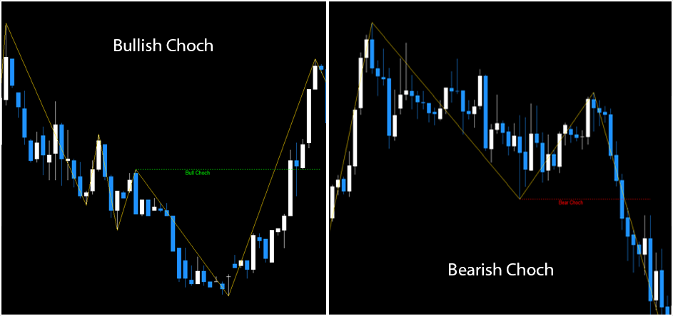 FX Choch & BOS Indicator
