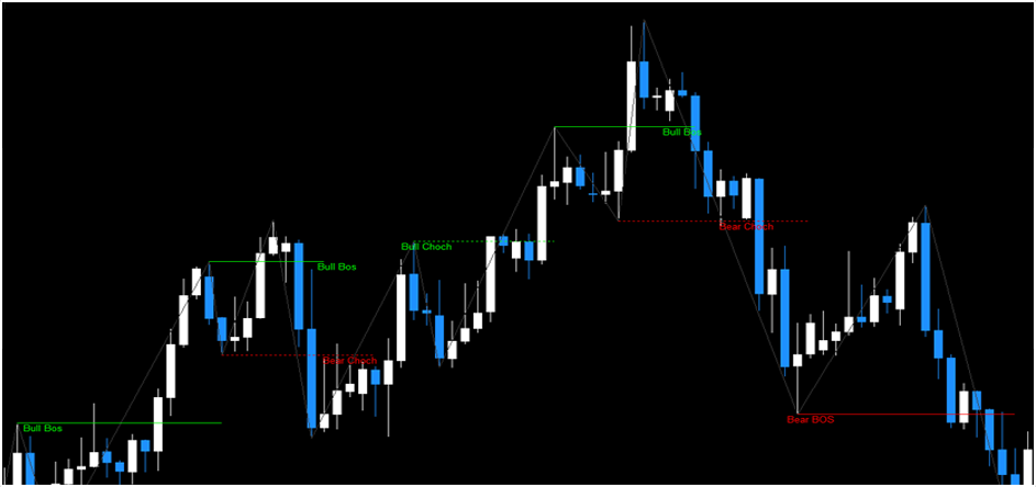 FX Choch & BOS Indicator