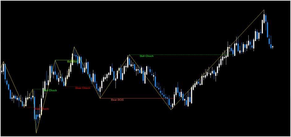 FX Choch & BOS Indicator