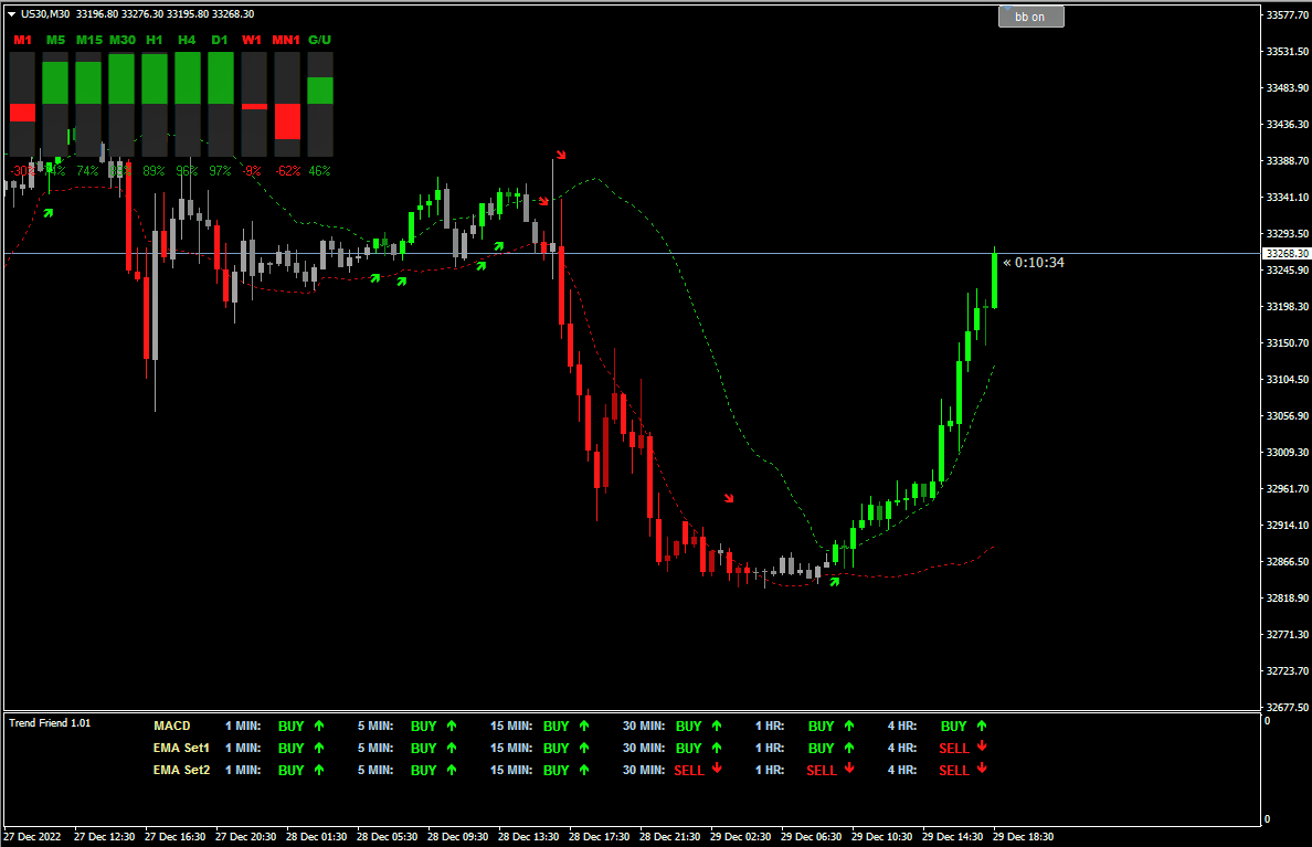 Best Forex Indicators