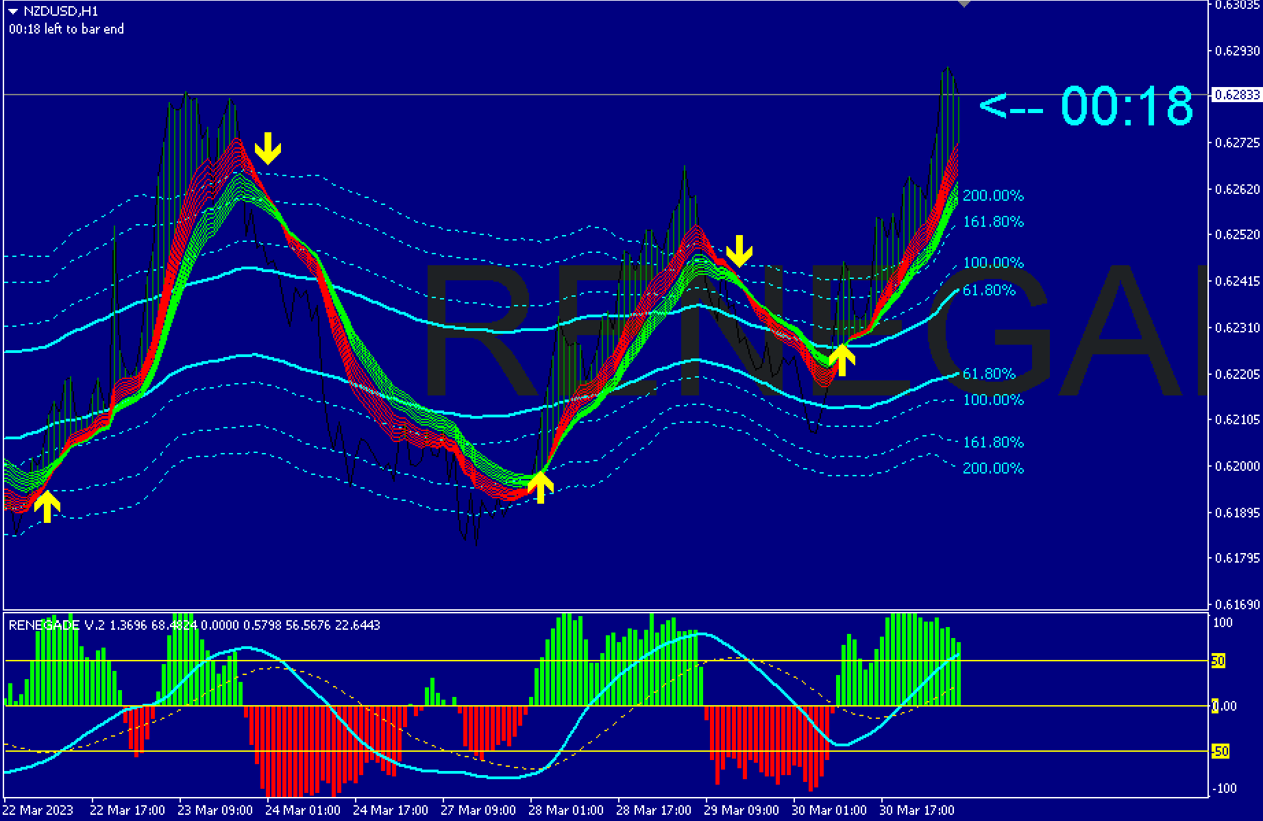 Best Forex Indicators