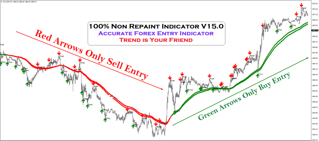 100% Non-Repainting Indicator