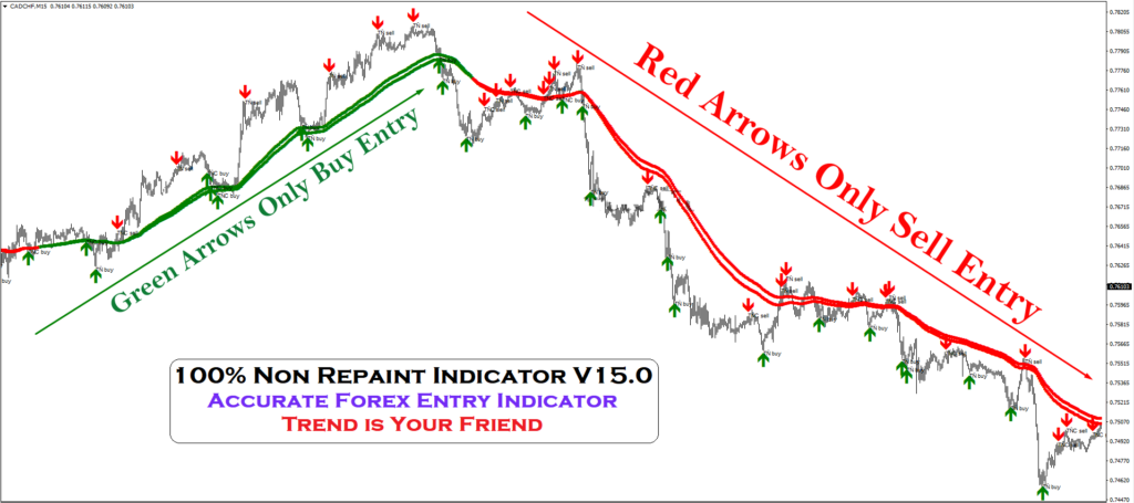 Best Forex Indicators