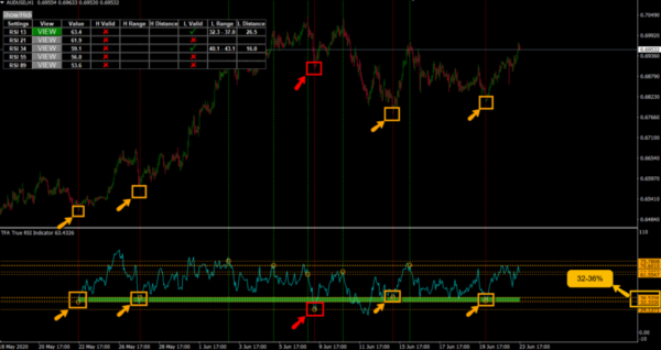 How the institutions use RSI to identify hidden areas of support and resistance