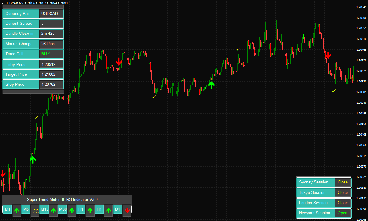 best trend reversal indicator