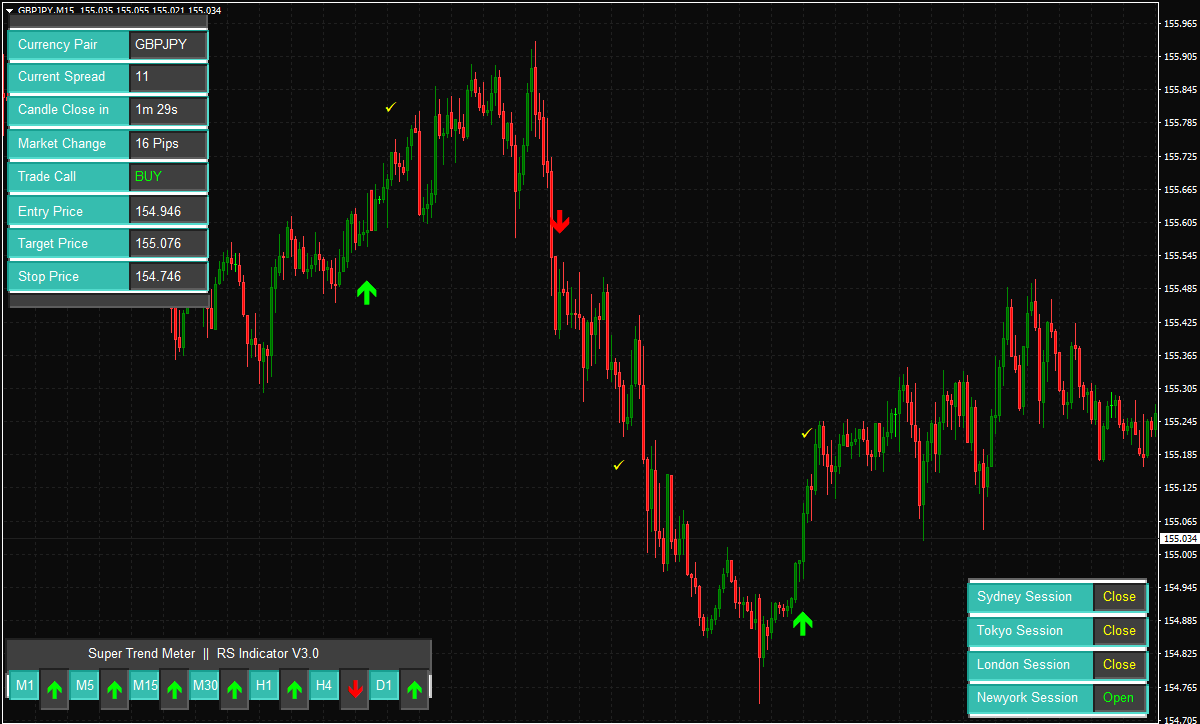 Best Forex Indicators