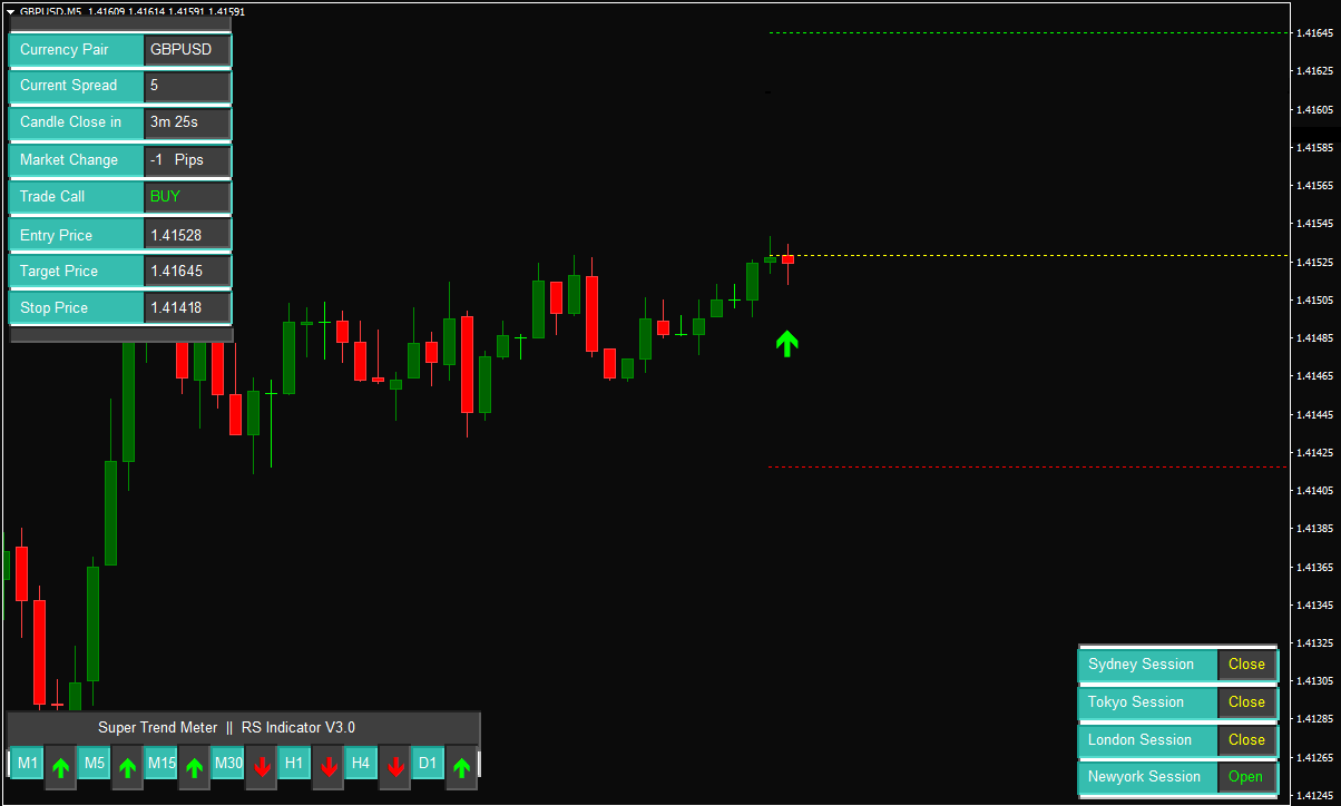 best trend reversal indicator