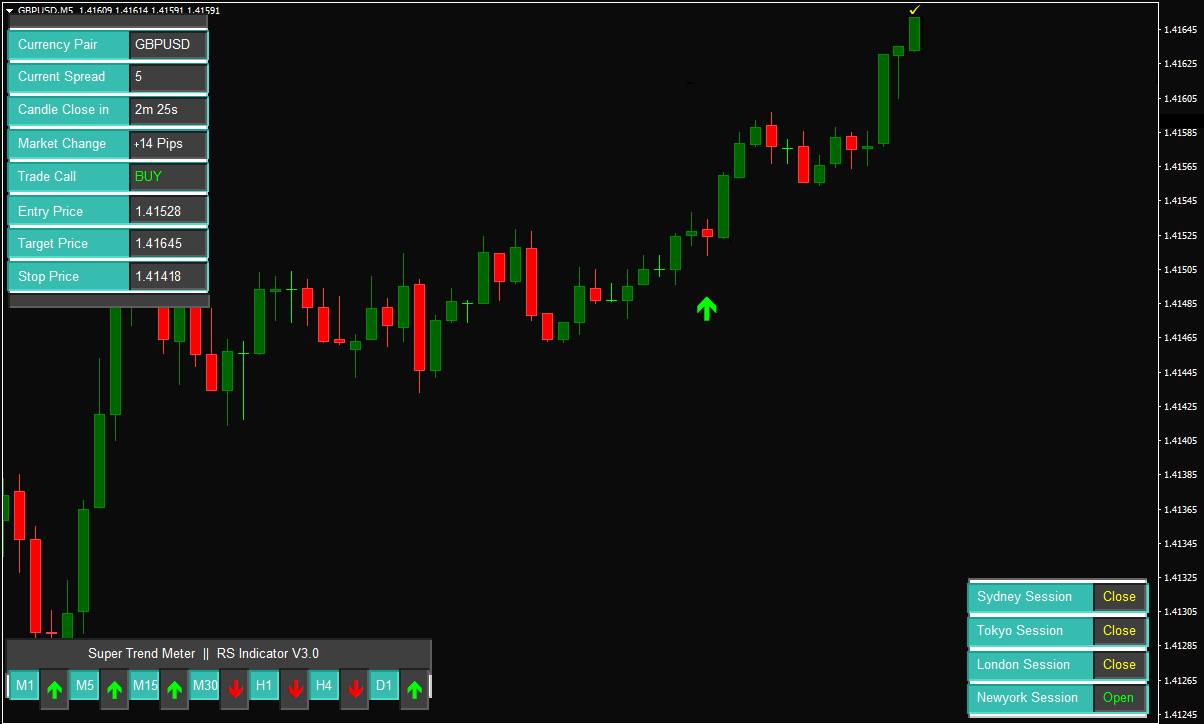 best trend reversal indicator