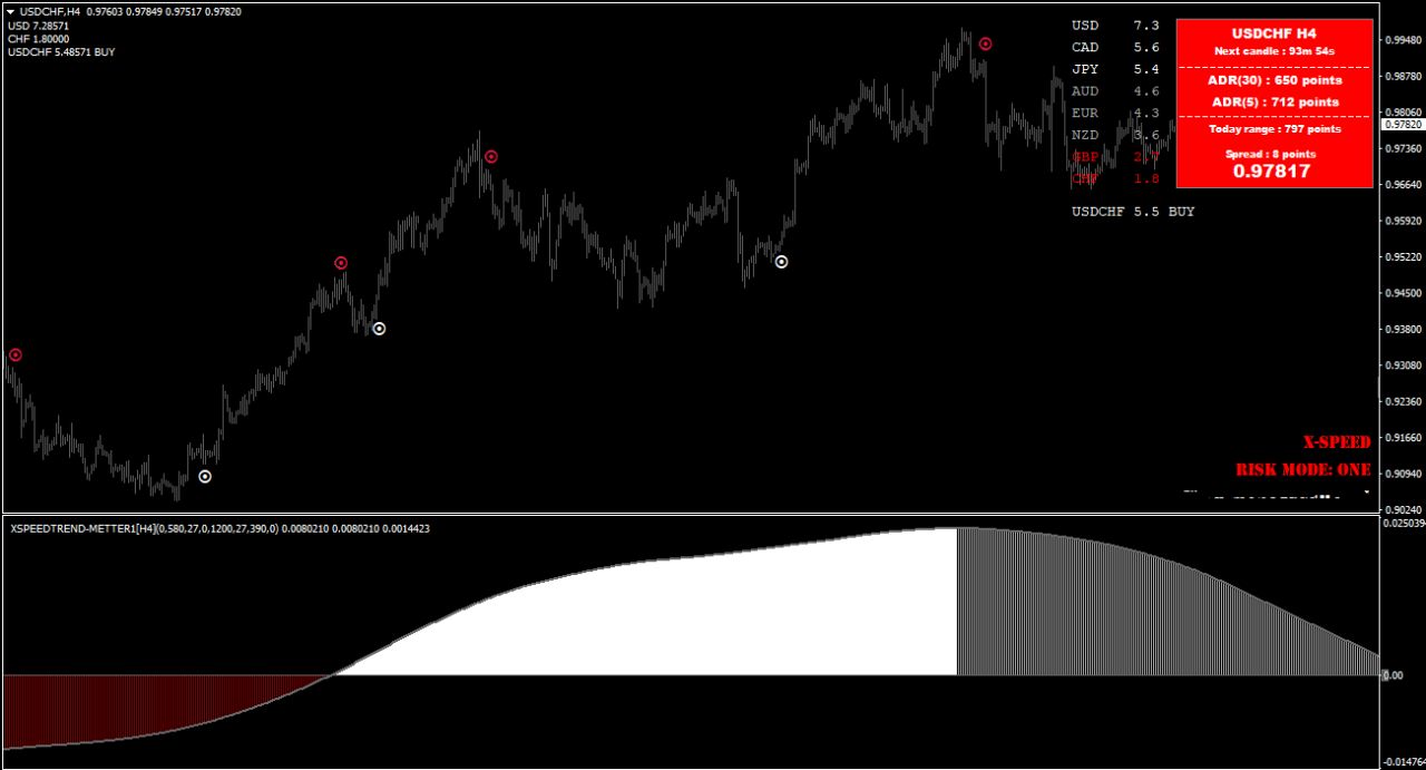 Best Forex Indicators