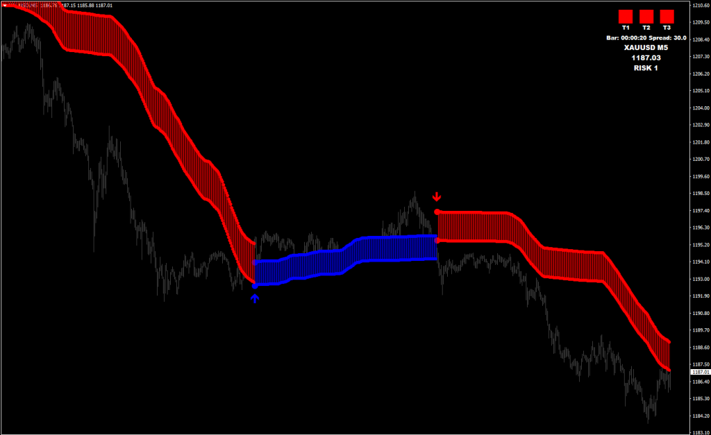 Best Forex Indicators