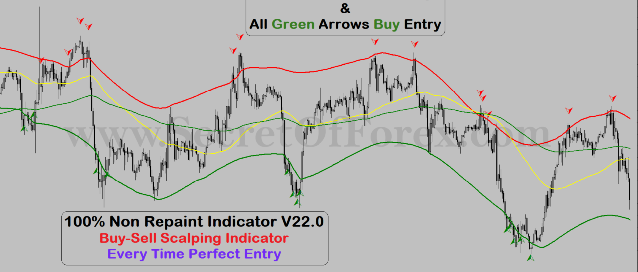 Best Forex Indicators