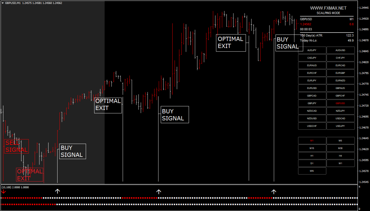 FXMAX Scalping Indicator