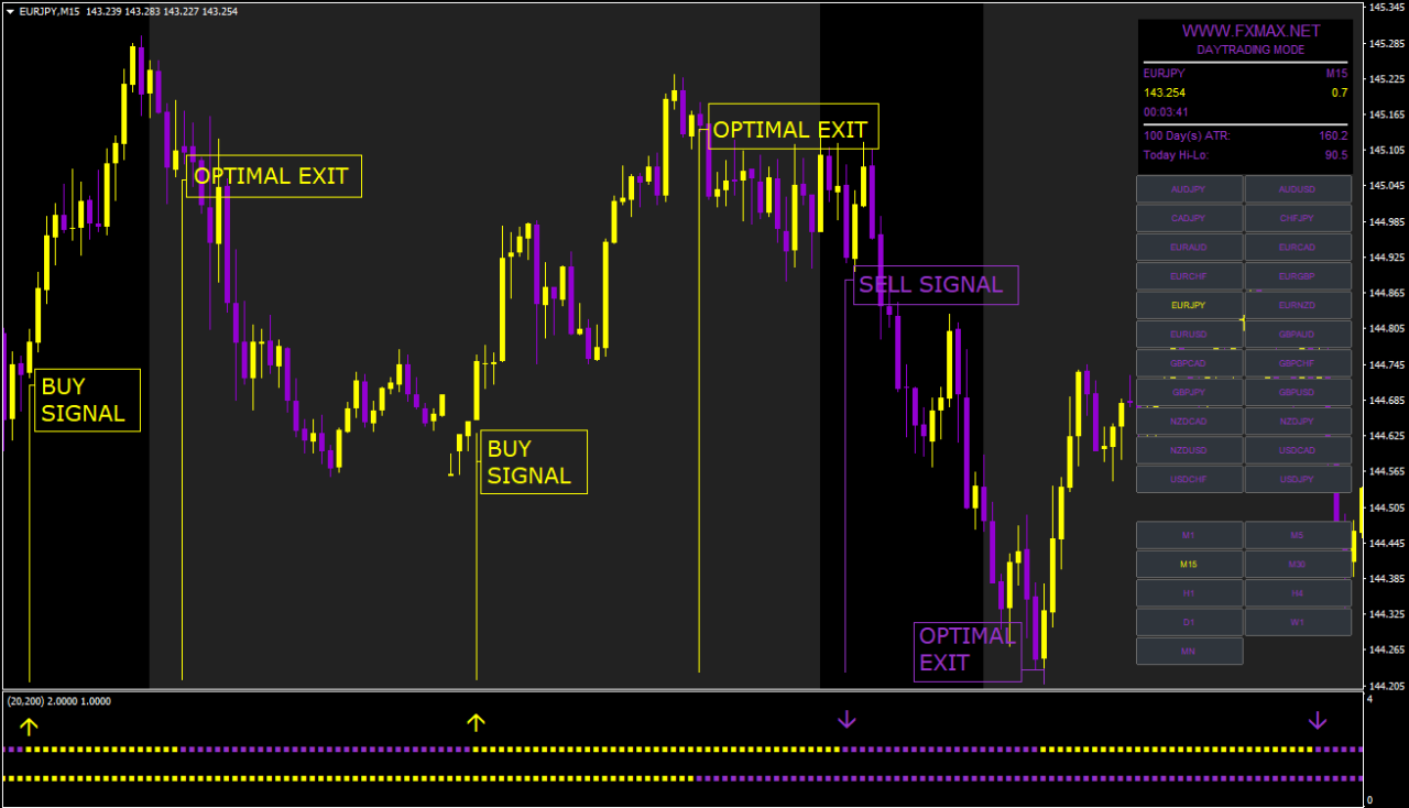 FXMAX Scalping Indicator