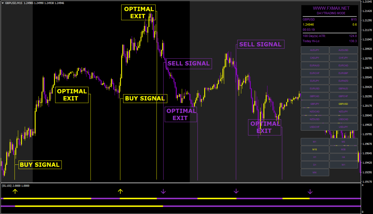 FXMAX Scalping Indicator