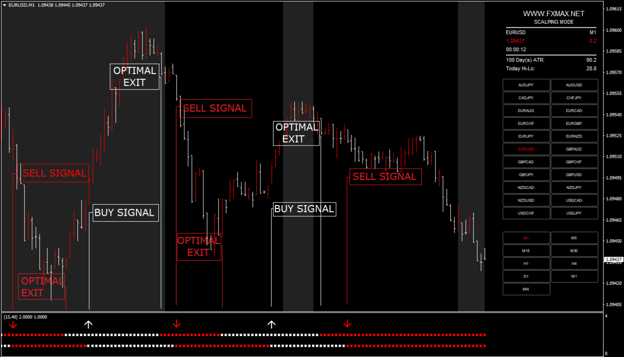 FXMAX Scalping Indicator