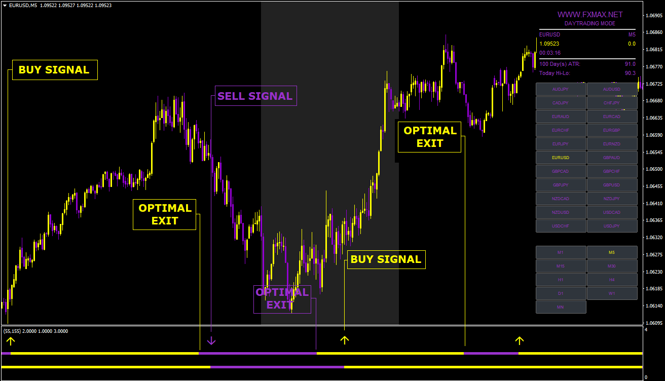 Best Forex Indicators