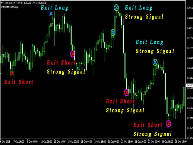 PipFinite Exit Scope [Indicator Reviews]