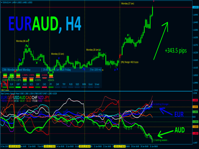 Best Currency Strength - Indicator Review