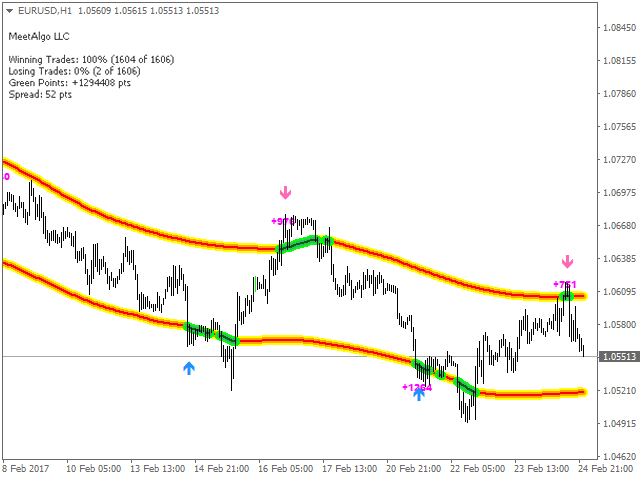 CAP Channel Trading - Indicator Review