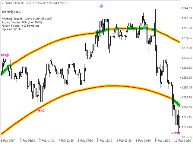 CAP Channel Trading - Indicator Review