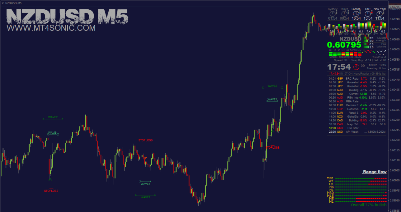 Best Forex Indicators