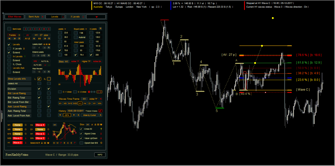 Best Forex Indicators