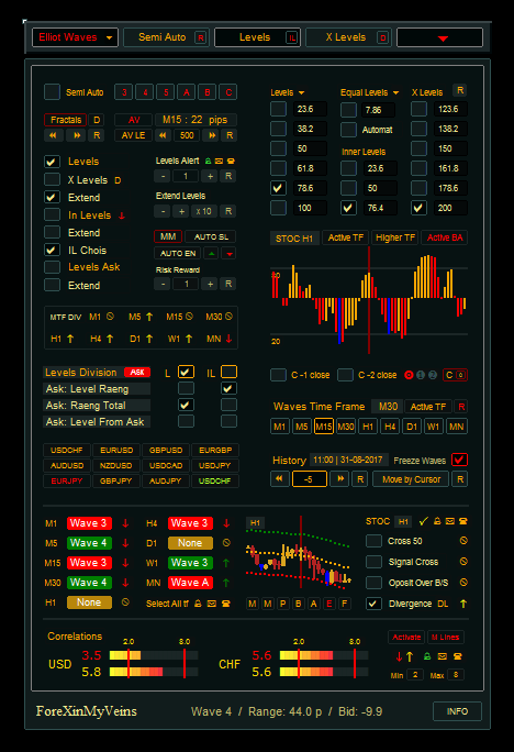 Elliott Waves Indicator: Customize the Dashboard and Inputs