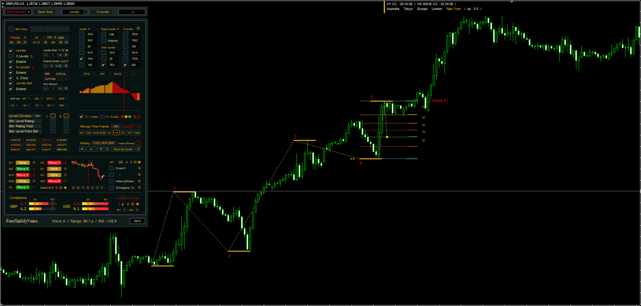 Auto Elliott Waves Indictor: Features