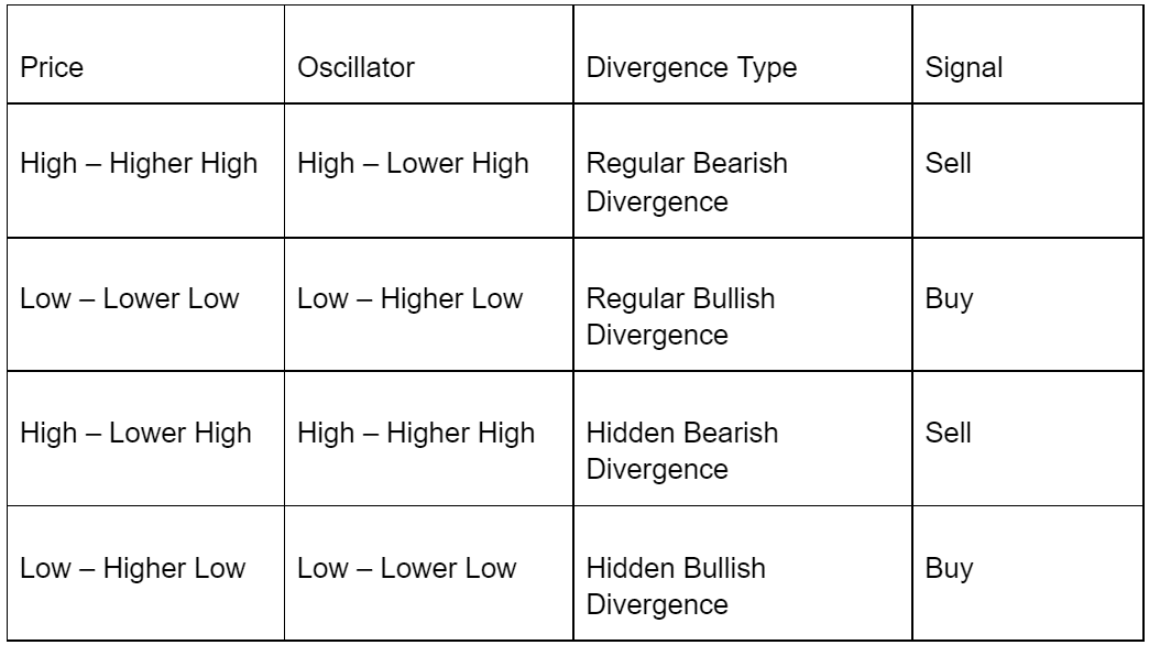 Divergence table