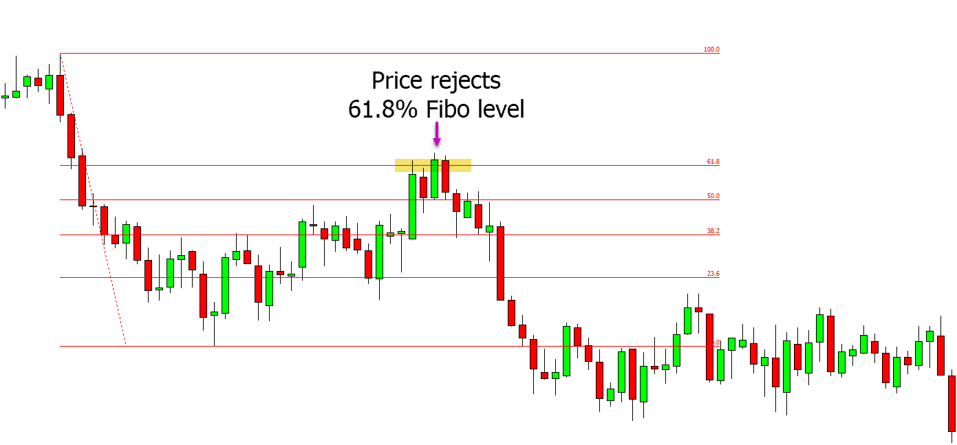 Fibonacci technical analysis