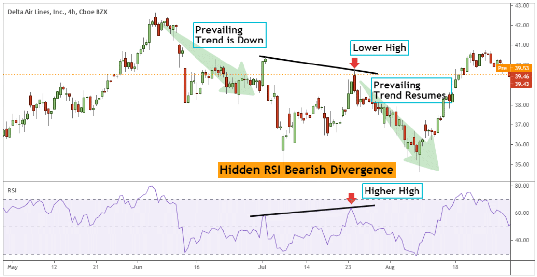 Hidden RSI bearish divergence