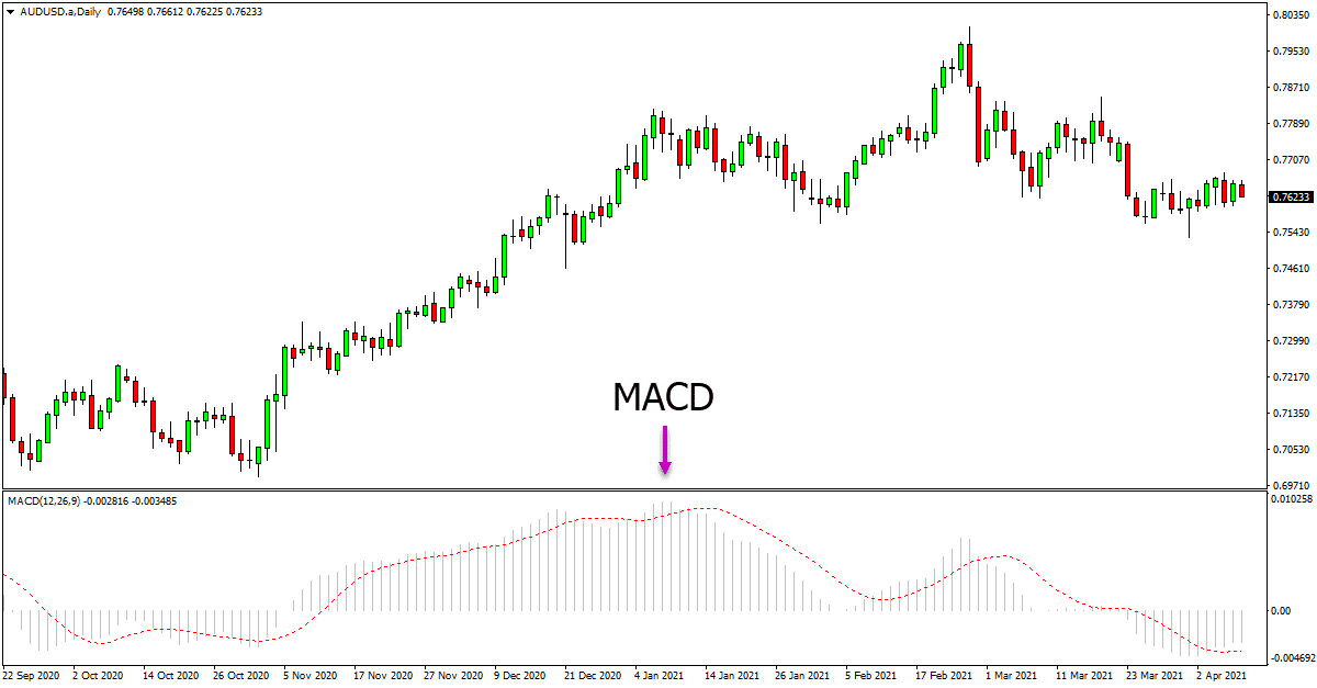 MACD technical analysis