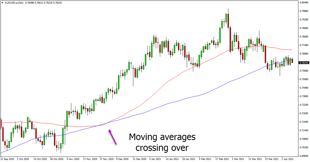 moving average technical analysis