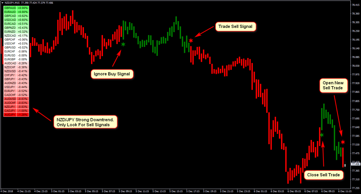 Best Forex Indicators