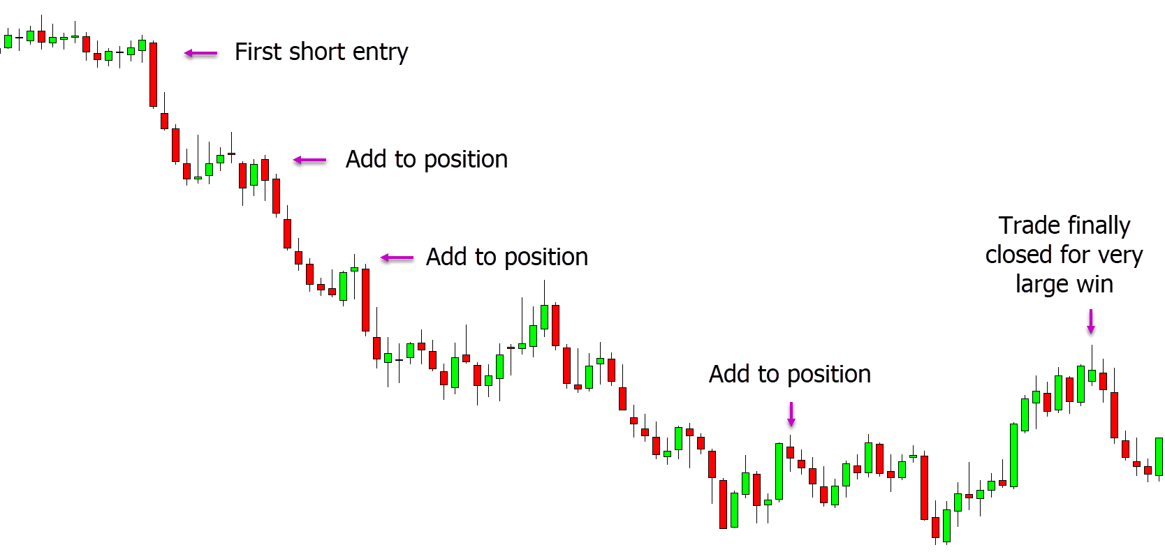 Pyramid trading strategy