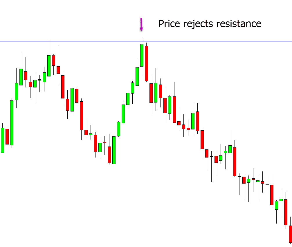 resistance trading