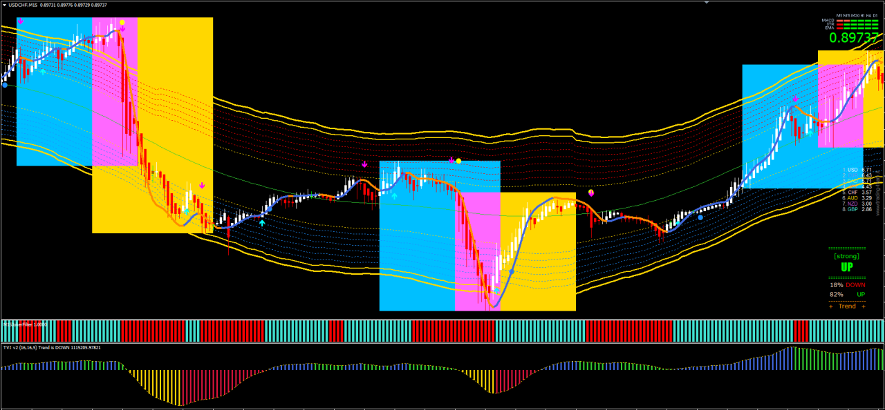 Best Forex Indicators