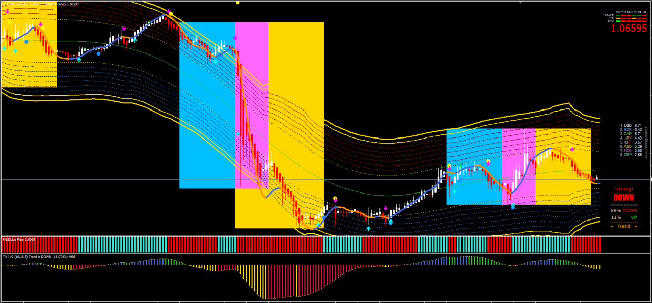 Gold Sniper Master Indicators