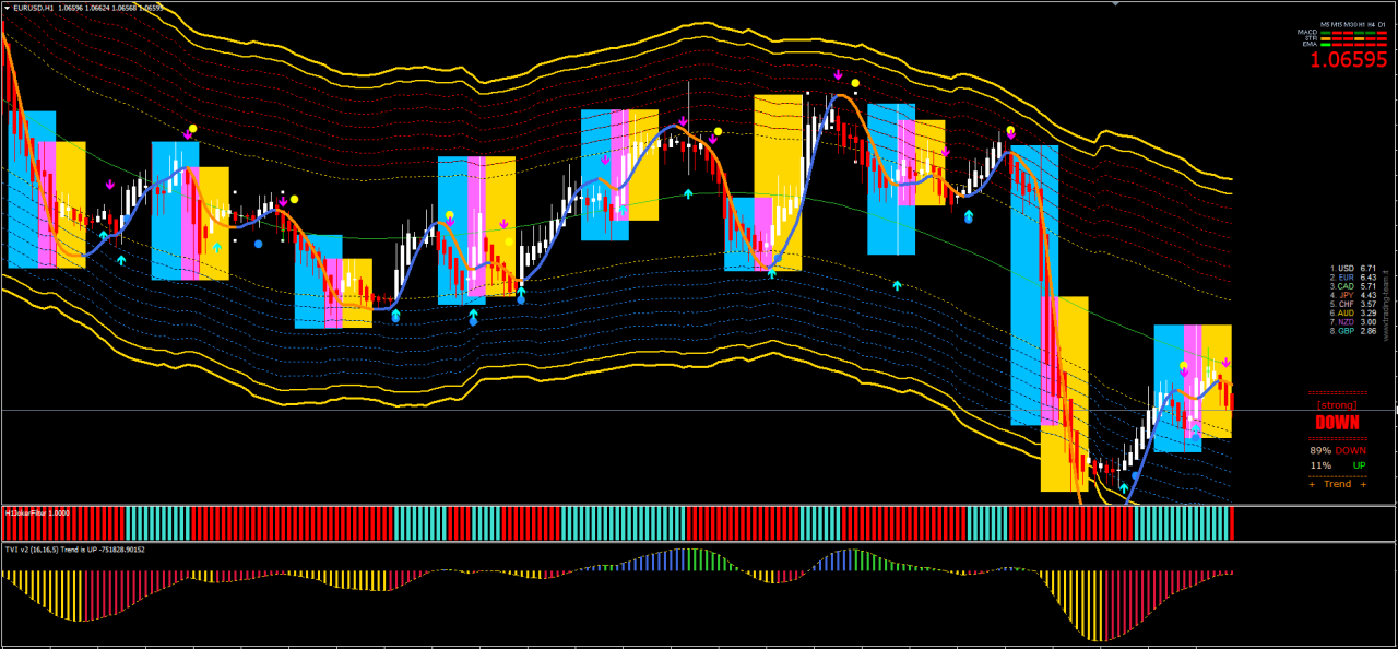 Gold Sniper Master Indicators