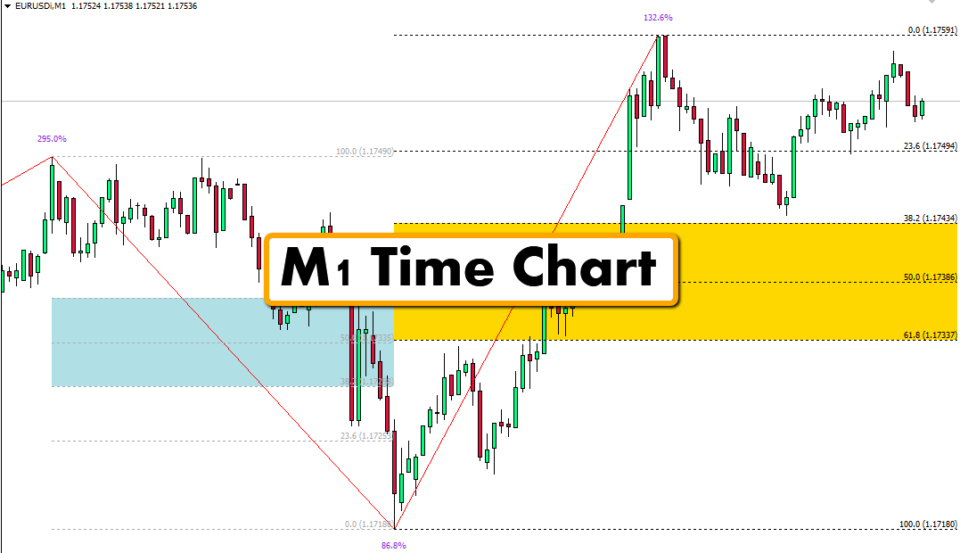 Fibonacci Golden Zone MT4