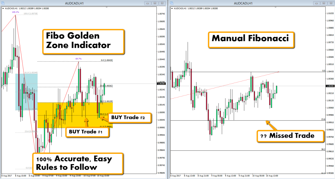 Fibonacci Golden Zone MT4