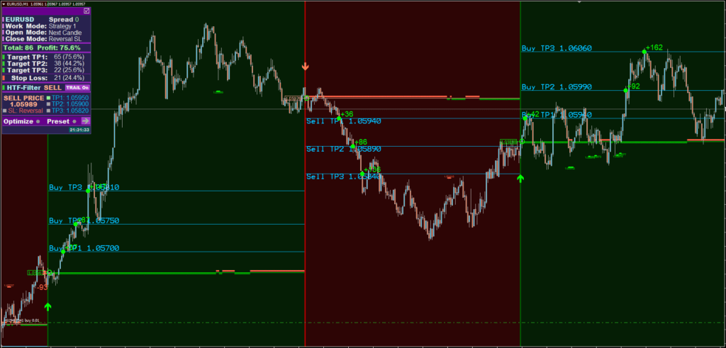 Best Forex Indicators