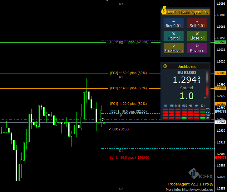 Best Forex Indicators